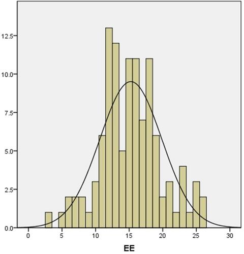Figure 1 Patients’ EE score distribution. Mean=15.25, standard deviation (line)=4.6, N=110.