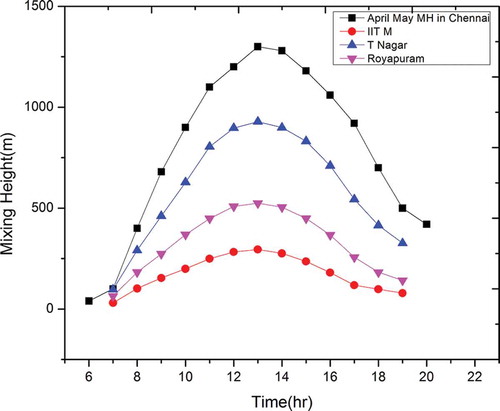 Figure 7. Comparison of mixing heights estimated from the Envi-Met model with IMD mixing height data.