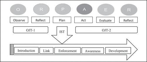 Figure 1. School principal strengthening training intervention model