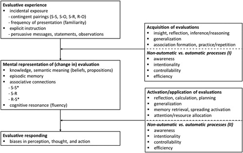 Figure 1. A two-stage model of evaluative learning: Taxonomy of processes translating evaluative experiences into mental representations of evaluative change during acquisition (Stage 1), and retrieving mental representations of evaluation during evaluative assessment (Stage 2).