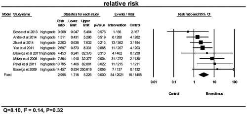 Figure 3. Relative risk of high-grade hyperglycemia. CI: confidence interval; RR: relative risk. RR of high-grade hyperglycemia was calculated using fixed-effects models. The RR and 95% CI for each trial and the final combined results are demonstrated numerically on the left and graphically as a forest plot on the right. For individual trials: filled-in square, relative risk; lines, 95% CI; diamond plot, overall results of the included trials.