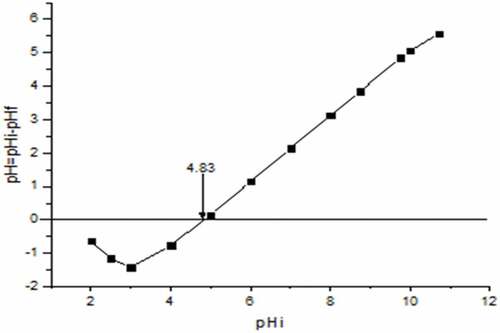 Figure 2. Point of zero charge (pHpzc) of banana peels