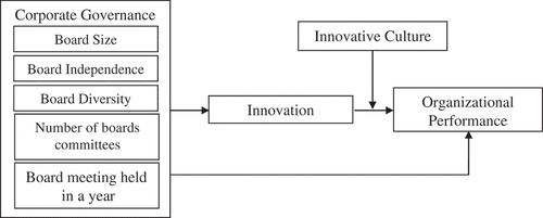 Figure 1. Theoretical Framework.