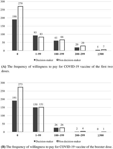 Figure 1. The frequency of amount willing to pay for COVID-19 vaccines. For (A), the chi-square value for the comparison of the decision-maker group and non-decision-maker group was 7.77, and there was no significant difference between the two groups (P-value = .10). For (B), the chi-square value for the comparison of the decision-maker group and non-decision-maker group was 7.26, and there was no significant difference between the two groups (P-value = .12).