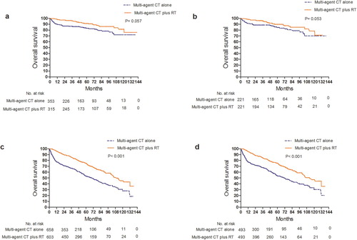 Figure 3. Comparison of overall survival between multi-agent CT alone and multi-agent plus RT for patients aged <60 years (a) before and (b) after propensity-score matching and patients aged ≥ 60 (c) before and (d) after propensity-score matching.