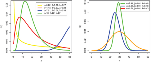 Figure 6. Plots of density functions of CTLCh distribution.