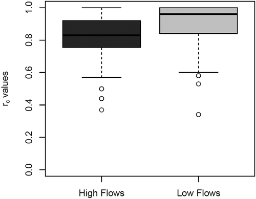Fig. 8 Box plots of rc values obtained in high and low flows.