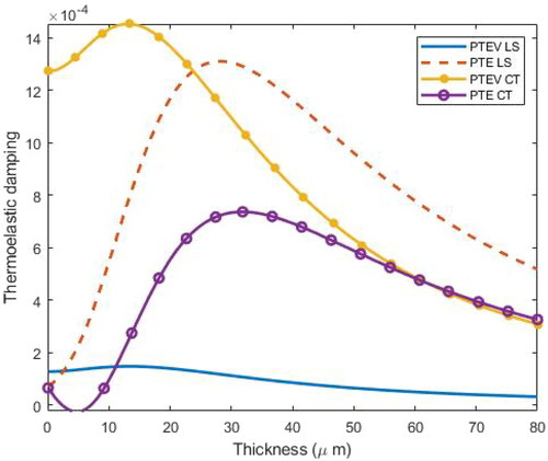 Figure 8. Variation of TED in C-C microbeam in presence and absence of voids in context of LS and CT theories.