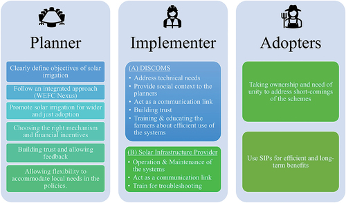 Figure 8. Stakeholders’ role in solar irrigation pump adoption based on authors’ interpretation and field insights.