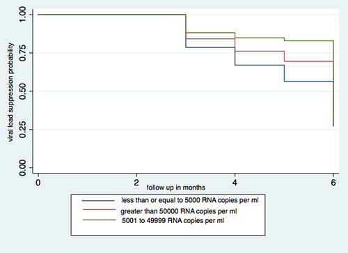 Figure 2 Viral load suppression curves for an adults enrolled on enhanced adherence counseling according to their baseline viral load count category in high caseload Health facilities, Amhara region, January 2020.