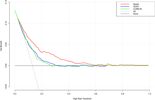 Figure 9 The DCA curve of our prediction model, SOFA score, and CURB-65.