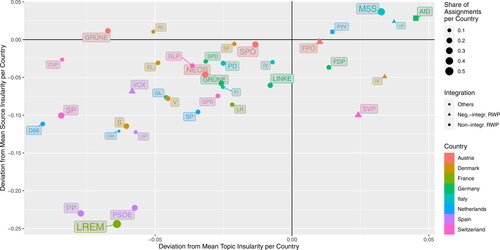 Figure 1. Relation of topic and source insularity for all parties and deviations from the mean value of all parties per country. (Negative) integrated right-wing populist parties (Neg.-integr. RWP) are shown as a triangle, non-right-wing parties (non-integr. RWP) as a rectangle – all other parties as a circle. For the sake of clarity only those parties are shown that received more than 9.5% of the assignments in the respective country. Assignments denote all tokens in articles considered in the LDA. The parties are coloured according to their country and sized according to their share of assignments in that country. For a list of all party abbreviations, see the appendix.