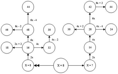 Figure 5. Diagram showing the evolution of chromosome numbers in Trigonella genus.