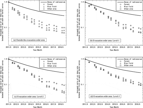 Figure 2. Changing trends of the air dose rates measured by car-borne surveys in the 80 km region, according to land-use categories in each evacuation order area