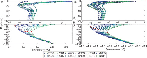 Fig. 8 Temperature profiles on 7 June each year, temperatures are from (a) the borehole and (b) the simulation case T-Gnd.