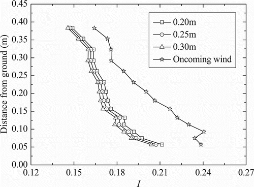 Figure 15. Turbulence intensity profiles at the gorge center for different terrain heights.