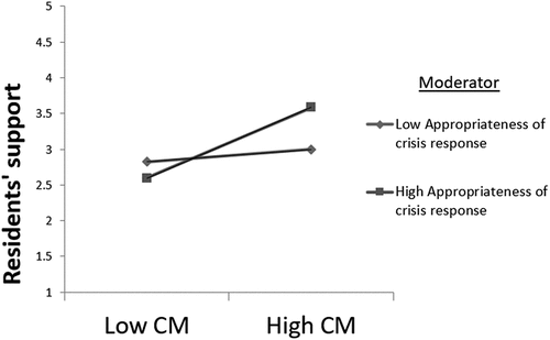 Figure 2. The result of the moderating role of appropriateness of crisis response.