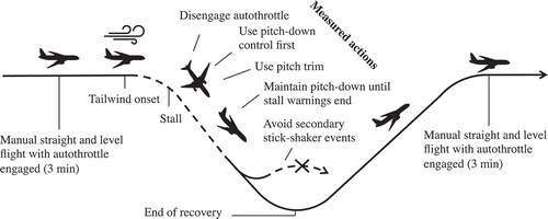 Figure 2. The stall recovery test scenario and the measured recovery actions.