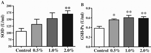 Figure 2. Effects of SATL-supplemented diets on serum antioxidant enzyme activities in broilers. Data are presented as mean ± SEM (n = 8). *P < 0.05 and **P < 0.01 vs. control group.