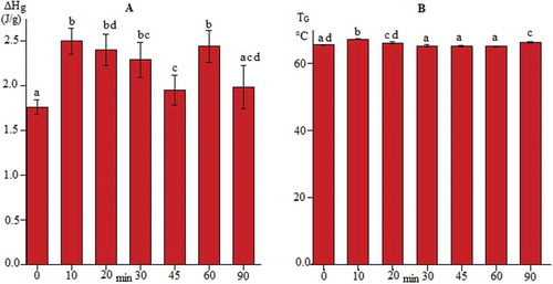 Figure 8. Thermal properties of jicama starch extracted by applying different sonication times. (a) ΔHg: enthalpy of gelatinization (J/g, wb); (b) TG; gelatinization temperature (°C). Data are the average value ± standard deviation. Bars tagged with a different letter are significantly different (p ˂ 0.05).Figura 8. Propiedades térmicas del almidón de jícama extraídas aplicando diferentes tiempos de sonicación. (a): ΔH; entalpía de gelatinización (J/g, bs); (b): TG; temperatura de gelatinización (°C). Los datos son el valor promedio ± desviación estándar. Las barras etiquetadas con una letra diferente son significativamente diferentes (p ˂ 0,05).