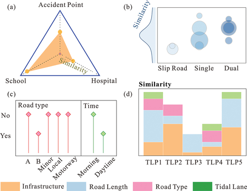 Figure 5. Conceptual illustration of attributes similarity between link and TLP. First, calculate the similarity of attributes space considering infrastructure and accident point factor (a). Then calculate the road classification’s similarity between links and TLP (b), judging the type and period of the road through the values of yes and no (c). Finally, the n-dimensional vector’s similarity is acquired for all TLPs, representing the link and its comprehensive characteristics.