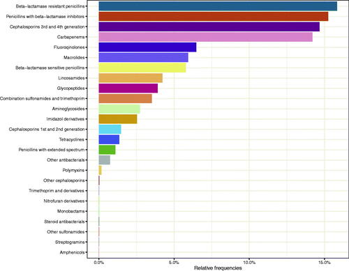 Figure 2. Descending frequency of antibiotic classes used during the years 2016–2018.