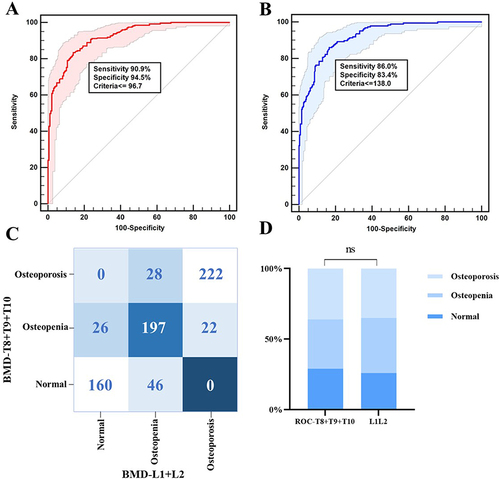 Figure 2 The performance of the thoracic vertebral bone mineral density (BMD-T8+T9+T10) in identifying osteopenia and osteoporosis. Receiver operating characteristic curves (ROC) were generated for the identification of osteopenia (A) and osteoporosis (B). The thresholds were 138 mg/cm3 and 97 mg/cm3. Then, we identified osteopenia and osteoporosis using these two thresholds. The kappa test showed good agreement in identifying osteoporosis between BMD-T8+T9+T10 and lumbar spine BMD (kappa = 0.74) (C). Compared to those of the gold standard group, the proportions of osteopenia and osteoporosis defined by the two thresholds were not significantly different (p > 0.05) (D). NS: not significant.