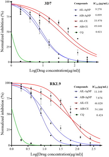 Figure 7. Anti-plasmodial activity of Chloroquine (CQ), A. indica leaves and Bark aqueous extract and their corresponding silver nanoparticle against CQ-sensitive strain (3D7) and CQ-Resistant strain (RKL9). AIL-AgNP: A. indica leaves silver nanoparticles; AIB-AgNP: A. indica bark silver nanoparticles; AIL-CE: A. indica leaves crude aqueous extract; AIB-CE: A. indica bark crude aqueous extract.