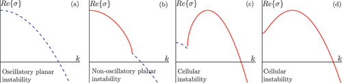 Figure 4. Schematic diagram illustrating the types of instability depending on the function σ(k) whose real part is plotted versus k. Solid lines represent real branches (Im{σ}=0) and dashed lines complex branches (Im{σ}≠0).