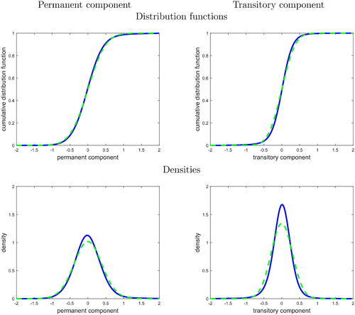 Fig. 3 Distribution of income componentsNOTE: The top panel shows PAE estimates of distribution functions (in solid), and model-based estimates (in dashed), and the bottom panel shows the associated density estimates. The left graphs correspond to the permanent income component ηit, the right graphs to the transitory income component εit. Sample from the PSID, 1999-2009.