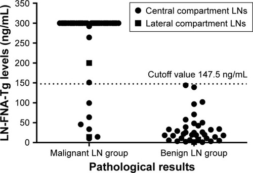 Figure 1 Distribution of intraoperative LN-FNA-Tg levels according to pathological results.