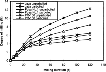 Figure 2. Effect of parboiling on the degree of milling of different cultivars.