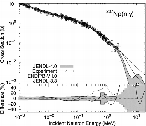 Figure 30 Radiative capture cross section of 237Np and its standard deviation