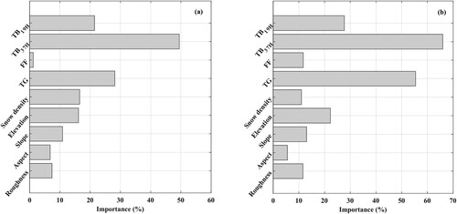 Figure 10. Importance of the input variables for FSDM performance in (a) non-forest regions and (b) forest regions.
