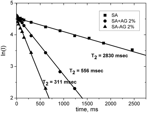 Figure 3. Time dependence intensity of the echo signal (in logarithmic scale) of aromatic protons of SA in an aqueous solution; the solid dispersion (SA–AG 1:10) and mixture (SA + AG 1:10 without treatment) in aqueous solution (▪ – experiment, solid lines – calculation). Approximation error is 2–4%.