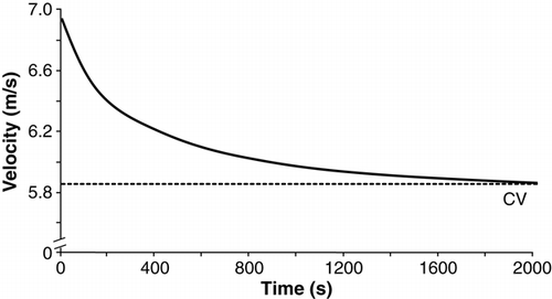 Figure 5.  Hyperbolic relationship of running speed to time-to-exhaustion in Paula Radcliffe MBE, the present World record holder for the women's marathon, based upon her personal best times for 800 m, 1500 m, 3000 m, and 5000 m. Using these data, Radcliffe's critical velocity is 5.85 m · s−1 (21.1 km · h−1), which helps to explain some of her exemplary distance running performances.