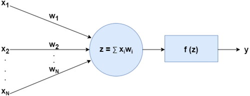 Figure 4. Working of a neuron in a DNN.