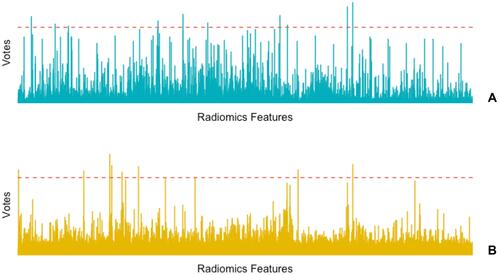 Figure 4 Histogram of the votes in the feature counter. (A) The feature counter for EGFR mutant and EGFR wild Type. (B) The feature counter for EGFR Exon 19 and Exon 21.