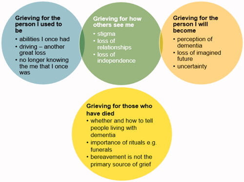 Figure 2. Dimensions of grief.