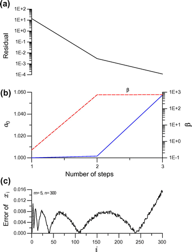 Figure 1. For example 1 solved by the DODA with Krylov subspace, showing (a) residual, (b) a0 and β and (c) numerical error.