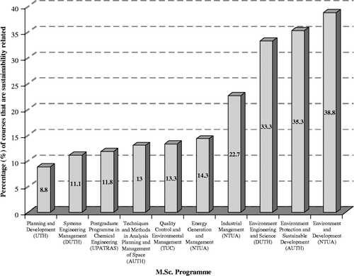 Figure 1 Top 10 M.Sc. courses in Greek schools of engineering in terms of incorporation of sustainability issues into their graduate curricula.