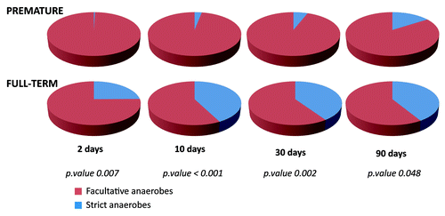 Figure 2. Percentages of facultative anaerobes and strict anaerobes in premature and full-term infants at the different time points analyzed. Statistical comparison (U Mann-Whitney) between both groups.