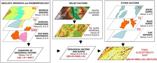 Figure 3. Workflow followed to develop the shallow landslide susceptibility map. All the cartographic information has been managed in matrix format and combined according to the operations indicated in the flowchart.