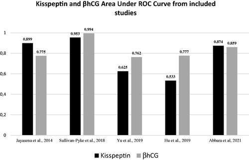 Figure 3. Kisspeptin and βhCG Area Under Receiver Operating Characteristics Curve from included studies.