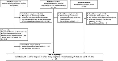 Figure 1. Study flow diagram of the identification of eligible particpants.