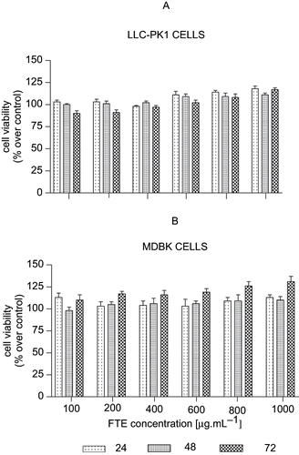 Figure 3. Viability of (A) LLC-PK1 and (B) MDBK cell lines treated with FTE. The cells were treated with 100, 200, 400, 600, 800, or 1000 μg FTE. Cell viability was determined by the Tryphan blue exclusion assay. Values for untreated control were taken as 100%. Each dose represents the mean of six treatments, while the vertical bars denote standard errors of the means.