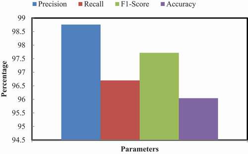 Figure 16. Average of K-fold cross-validation of MTDS.