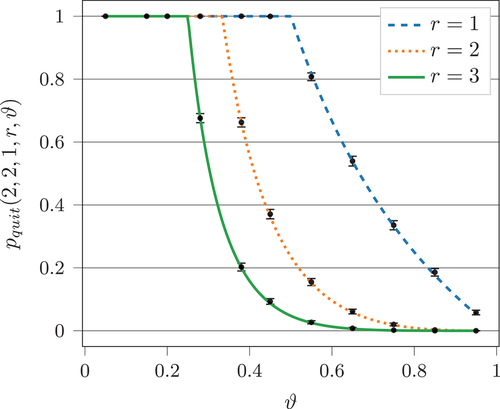 Figure 2. The probability of a single agent quitting pquit(α,β,c,r,ϑ) plotted against ϑ for different values of r while α=β=2 and c=1. Analytical results are plotted as lines, while simulated results (4 000 iterations) are shown as points with 95% confidence intervals.