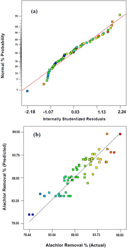 Figure 4. Normal probability plot of the studentised residual (a) and alachlor removal observed in the experiment versus predicted values by the model (b).