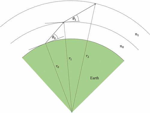 Figure 7. Two-dimensional geometry of the refraction of a radio ray through the atmosphere. The radius (distance to the centre of the Earth) and local elevation angle of the ray at every step are given by ri and θi respectively (where i is the iteration index). The refractive index of each layer of the atmosphere is given by ni. The refractive index is one-dimensional and varies only with height (radially). The initial elevation angle of the ray θ0 is equivalent to the observed AoA.